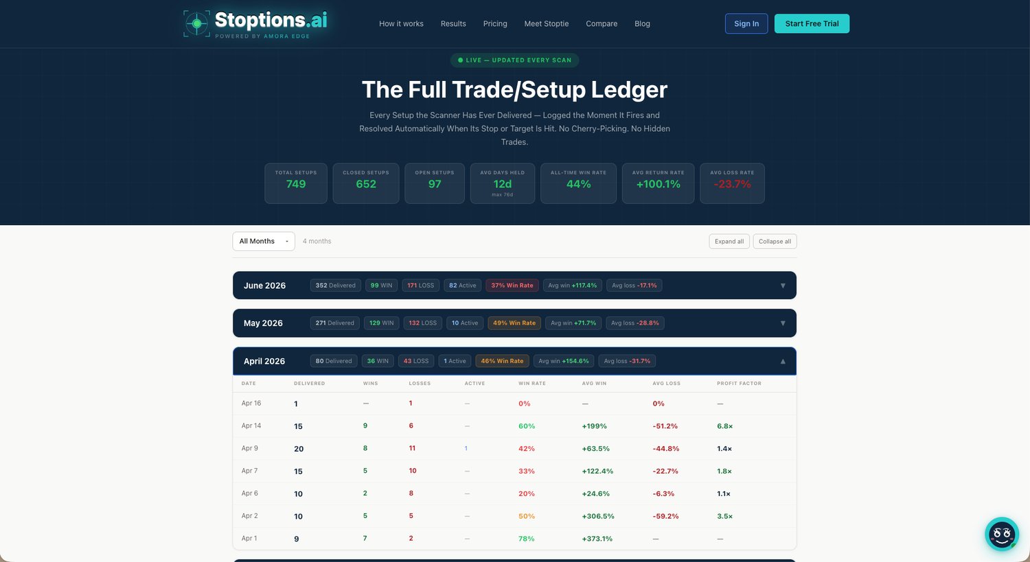 Stoptions — full trade/setup ledger